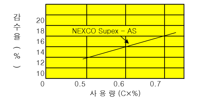 첨가량 및 감수율