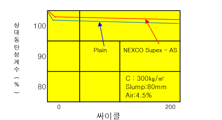 동결융해에 대한 내구성