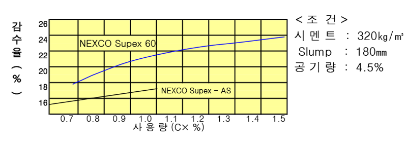 사용량 및 감수율