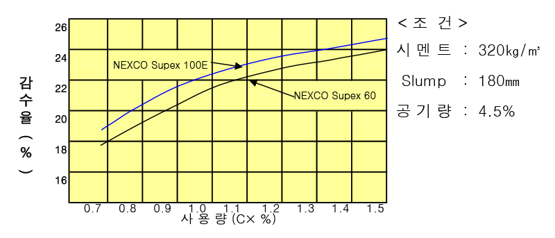  첨가량 및 감수율